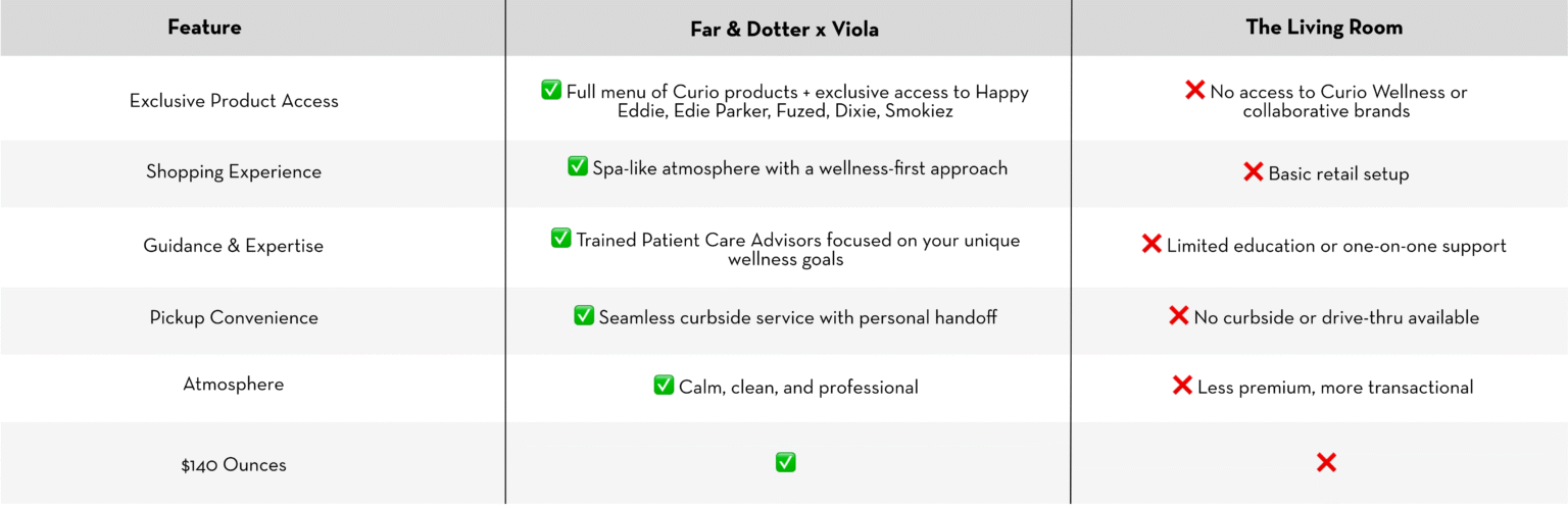 Far & Dotter x Viola vs. The Living Room Chart